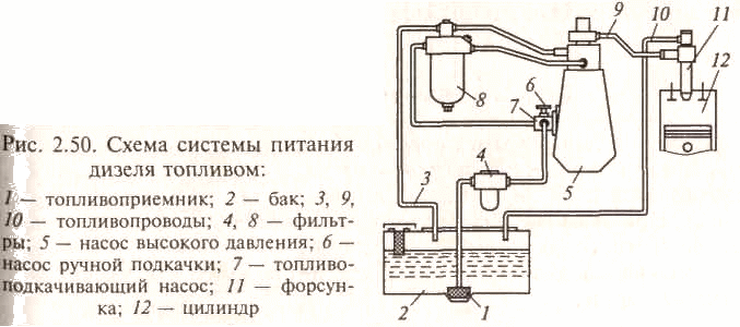 Система питания дизеля двигателя. Схема системы питания дизельного двигателя. Схема подачи топлива дизеля. Принципиальная схема системы питания дизельного двигателя. Схема питания дизельного ДВС.