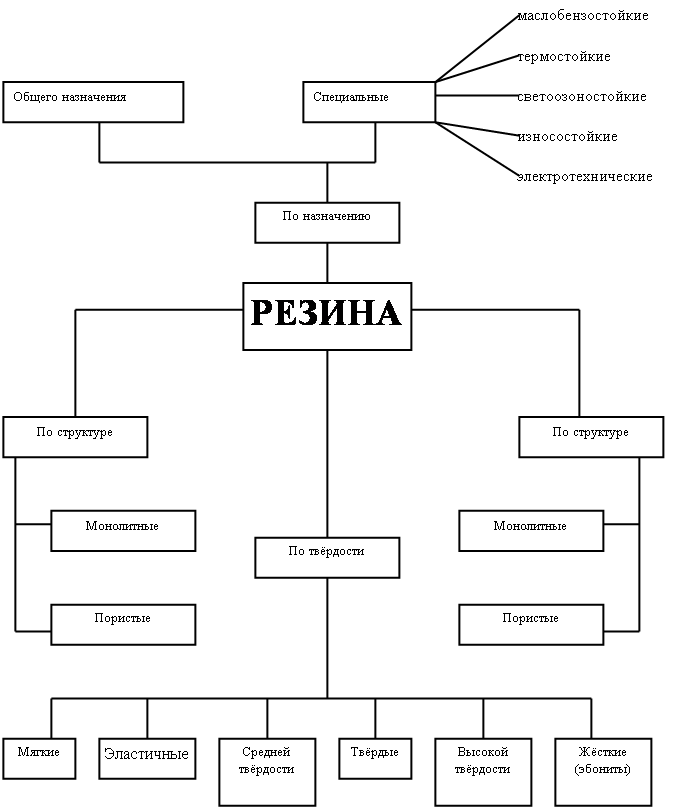 Область применения производство резины вещество. Технологическая схема производства шин. Технологическая схема производства резинотехнических изделий. Производство шин процесс схема. Технологическая схема производства резины.