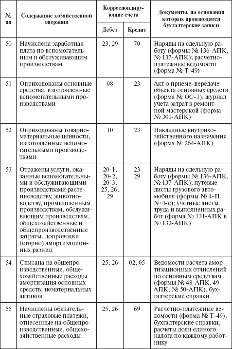 Какой счет зарплата в плане счетов