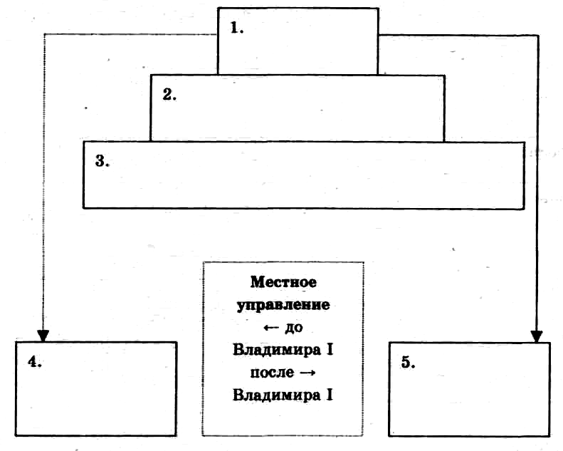 Схема управления древнерусским государством 60 фото