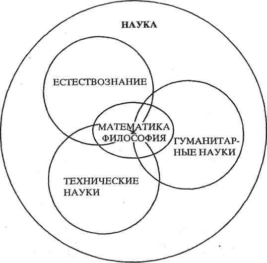 История философии математики. Философия в системе наук схема. Структура науки схема. Математика и философия. Взаимосвязь математики с науками.