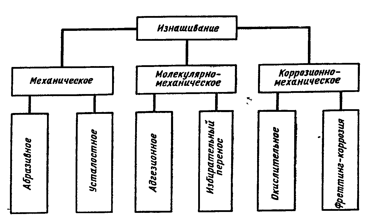 причины износа деталей машин (97) фото