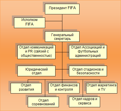 Какой орган генеральной. Организационная структура ФИФА. Структура международной спортивной Федерации. Структура Федерации футбола. Организационная структура спортивной Федерации.