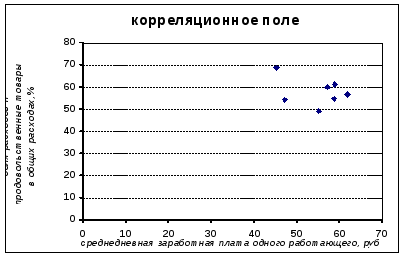 Экспоненциальная модель