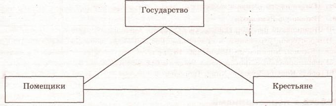 Функции крестьянской общины 6 класс история схема