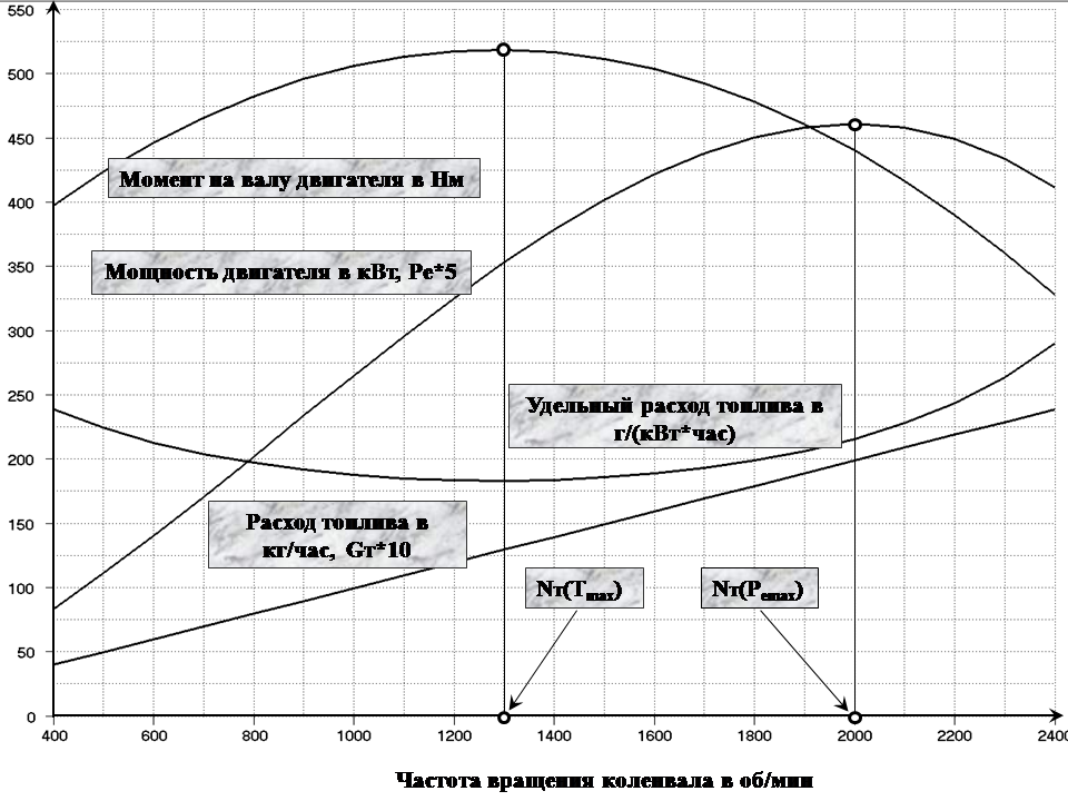 Мощность двигателей автомобилей указывают в. Мощность мотора от расхода топлива. Характеристики тяговых ДВС на бензине. График мощности электродвигателя 10квт. График расхода и мощности двигателя.