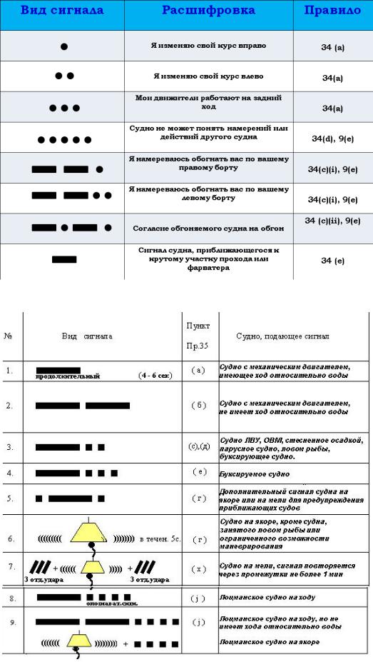 Длинный сигнал тревоги. Звуковые сигналы судов МППСС-72. Звуковые сигналы на судне МППСС. Звуковые сигналы МППСС-72 таблица. Звуковые сигналы МППСС при ограниченной видимости.