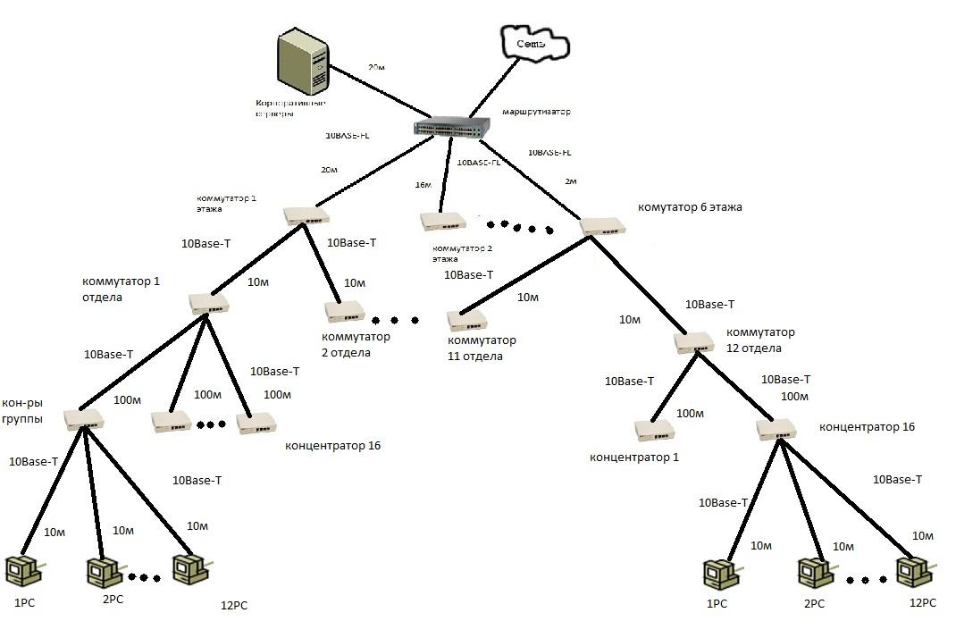 Длина сегмента сети. Схема сети 5g. Топология сети организации. Логическая топология сети с коммутатором. Структурная схема топологии «звезда» стандарта DVB-RCS.