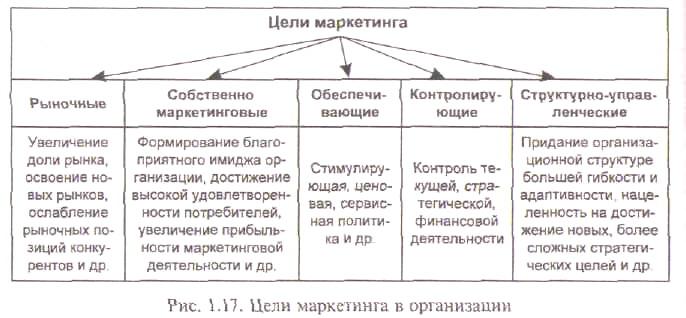 Маркетинговых целей