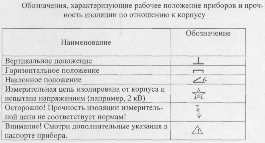 Обозначь положения. Амперметр рабочее положение прибора. Обозначение рабочего положения прибора. Измерительная цепь изолирована от корпуса и испытана напряжением 3 кв. Условные обозначения на приборах измерения.