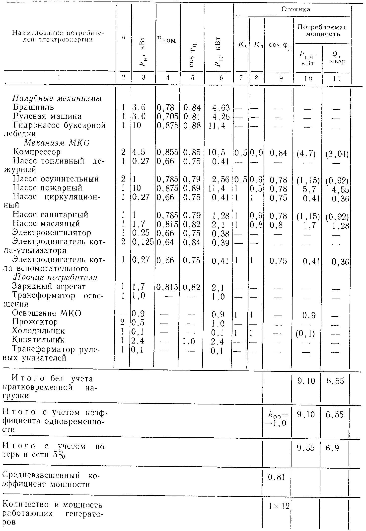 3. Расчёт числа и мощности генераторов судовой элетростанции