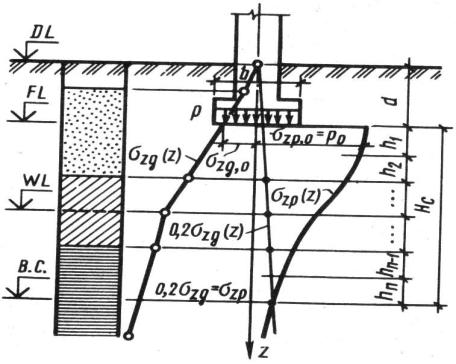 Схема распределения вертикальных напряжений в линейно деформируемом полупространстве