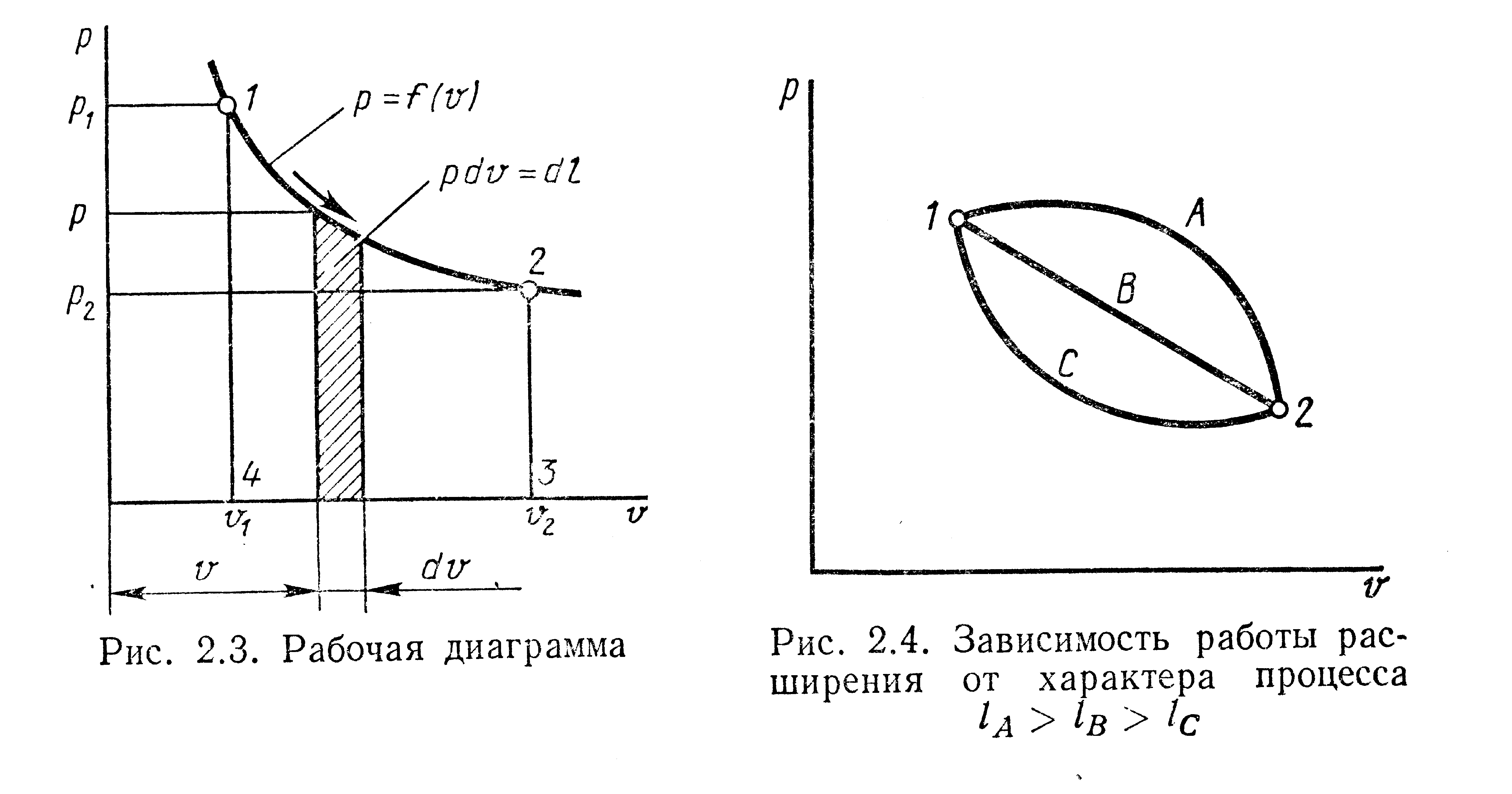 Изобразите работу графически. Рабочая диаграмма. P V диаграмма. Графическое изображение работы. Термодинамическая диаграмма.