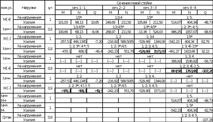 Собраны таблицу таблица. Сводная таблица расчетных сочетаний усилий. Расчетные усилия в сечениях левой стойки рамы. Расчетная нагрузка каждого участка таблица. Как заполнять таблицу расчетные сочетания усилий.