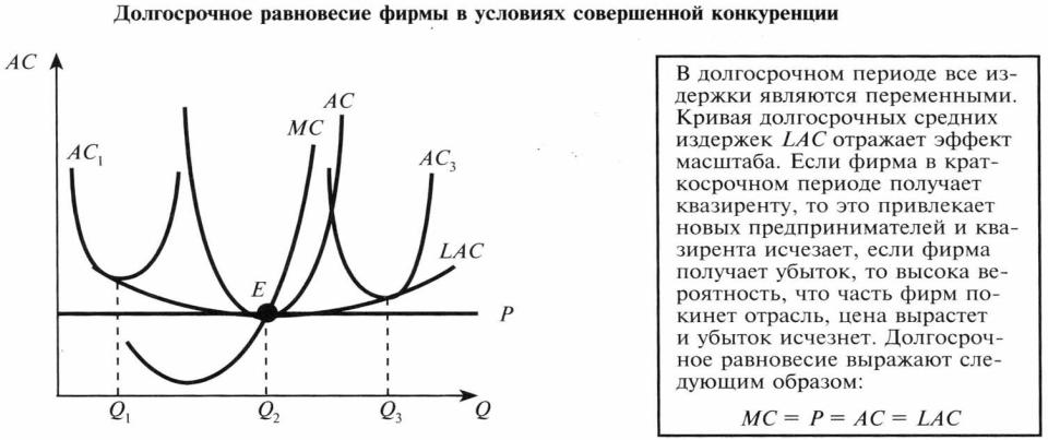 Долгосрочный период фирмы. Рынок совершенной конкуренции в долгосрочном периоде. Равновесие на рынке совершенной конкуренции в долгосрочном периоде. График рынка совершенной конкуренции в долгосрочном периоде. Совершенная конкуренция в долгосрочном периоде график.