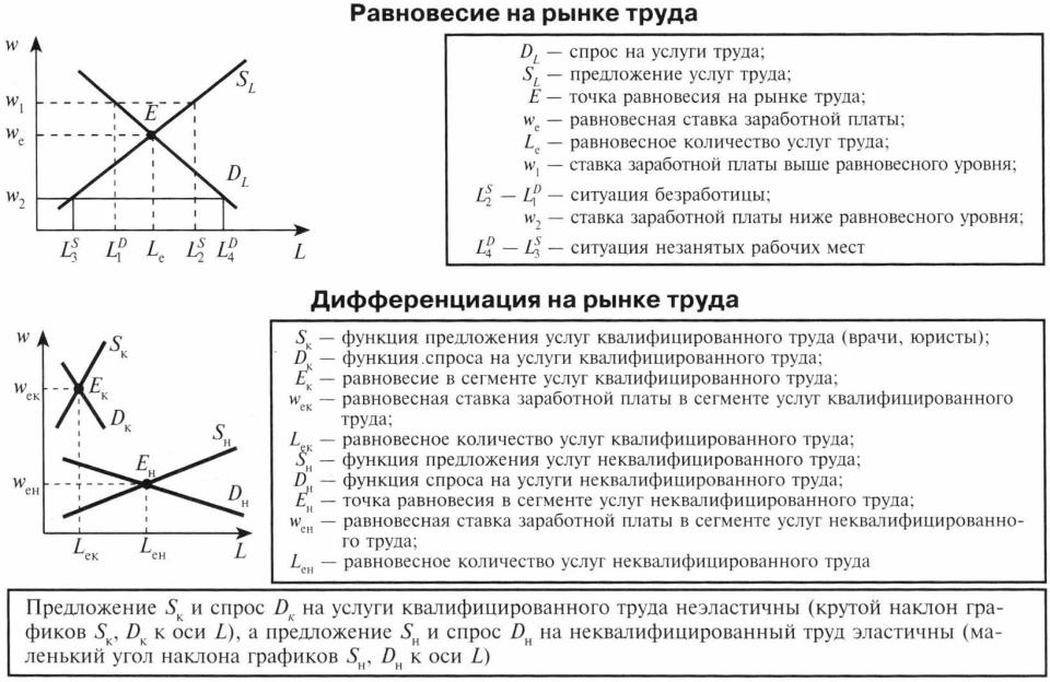 Предложения рабочей силы над спросом. Рынок труда: спрос на труд, предложение труда, заработная плата.. Равновесие на рынке труда и равновесная ставка заработной платы. Спрос на рынке труда график. График равновесия спроса и предложения на рынке труда.