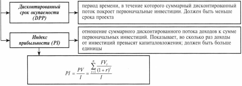 6.3. Метод дисконтированных денежных потоков