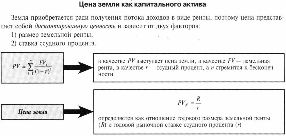 Как узнать цену земли. Определить стоимость земельного участка. Цена земли как капитального актива. Как определить стоимост ьзесельного участка. Рыночная стоимость капитальных активов.