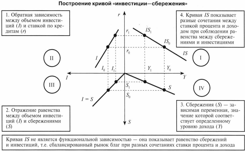 На рисунке показаны кривые зависимости. Модель Хикса Хансена. Модель Хикса-Хансена (is-LM) кратко. Схема Хикса Хансена. Модель экономического равновесия Хикса.