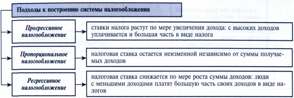 Виды налоговых систем пропорциональная. Прогрессивная и регрессивная шкала налогообложения. Пропорциональная система налогооб. Плюсы и минусы прогрессивной системы налогообложения. Плюсы и минусы прогрессивных налогов.