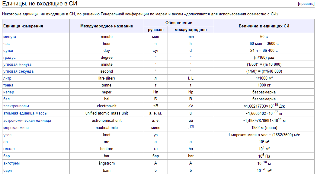 Производные единицы системы си таблица. Таблица основных и производных единиц измерения. Производные таблица физика. Какие существуют правила написания обозначения единиц. Могут ли поставить единицу