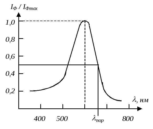 Длина волны фототок. Спектральная характеристика фоторезистора. Чувствительность фоторезистора от длины волны. Световая характеристика фоторезистора график. Зависимость фотопроводимости от длины волны.