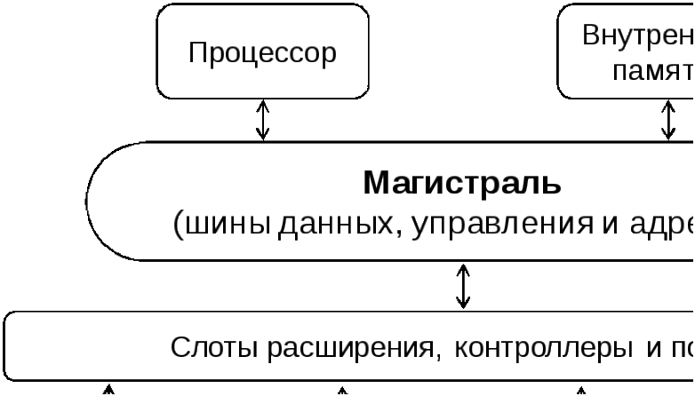 Магистрально-модульный принцип построения пк