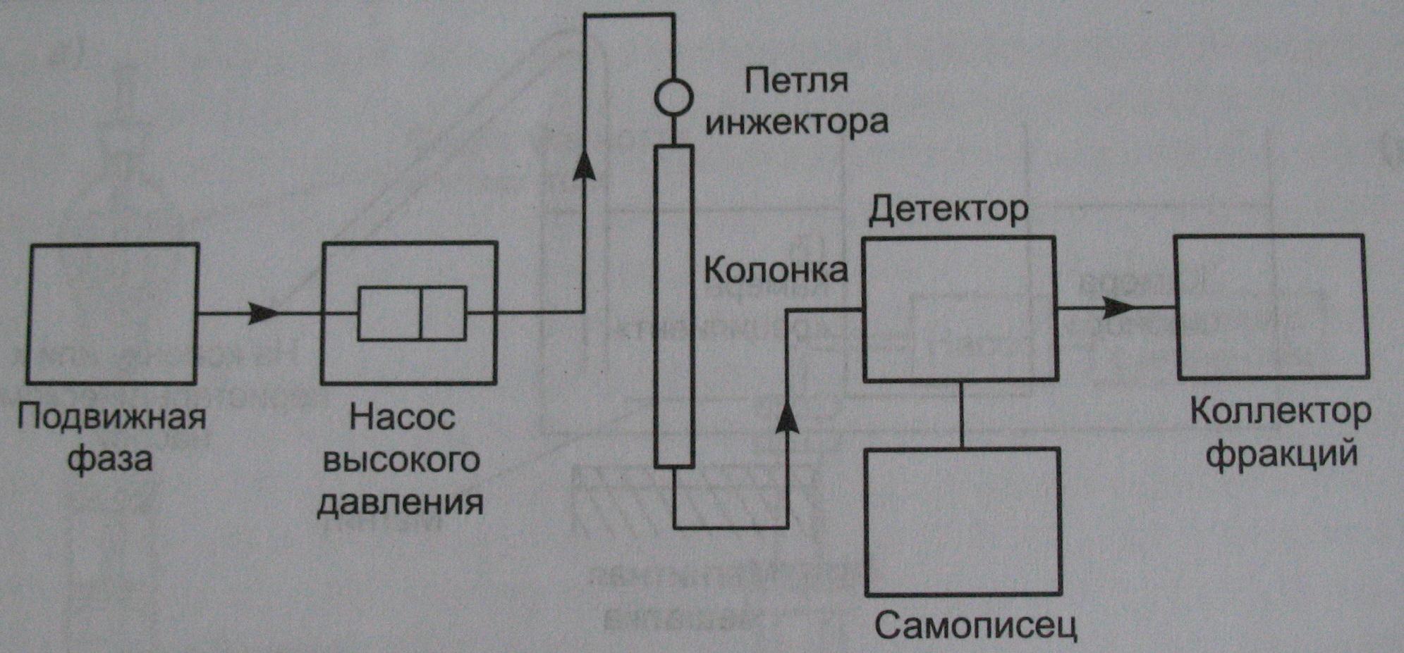 Жидкостная хроматография схема