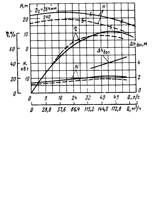 55 характеристики. Насос к 160/30 характеристики. Характеристика насоса к20/18 2900. Графическая характеристика насоса к 160/30. Характеристики насосов типа д 1600--90 1450 об мин.