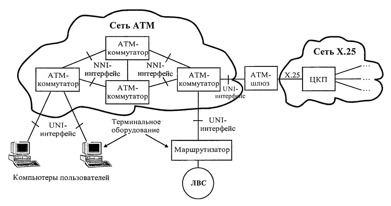 Извинить сеть. ATM технология передачи данных. Структура сети ATM. Стандарты технологии ATM. Схема мультиплексирования сети ATM.