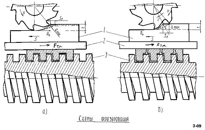 Встречное фрезерование схема