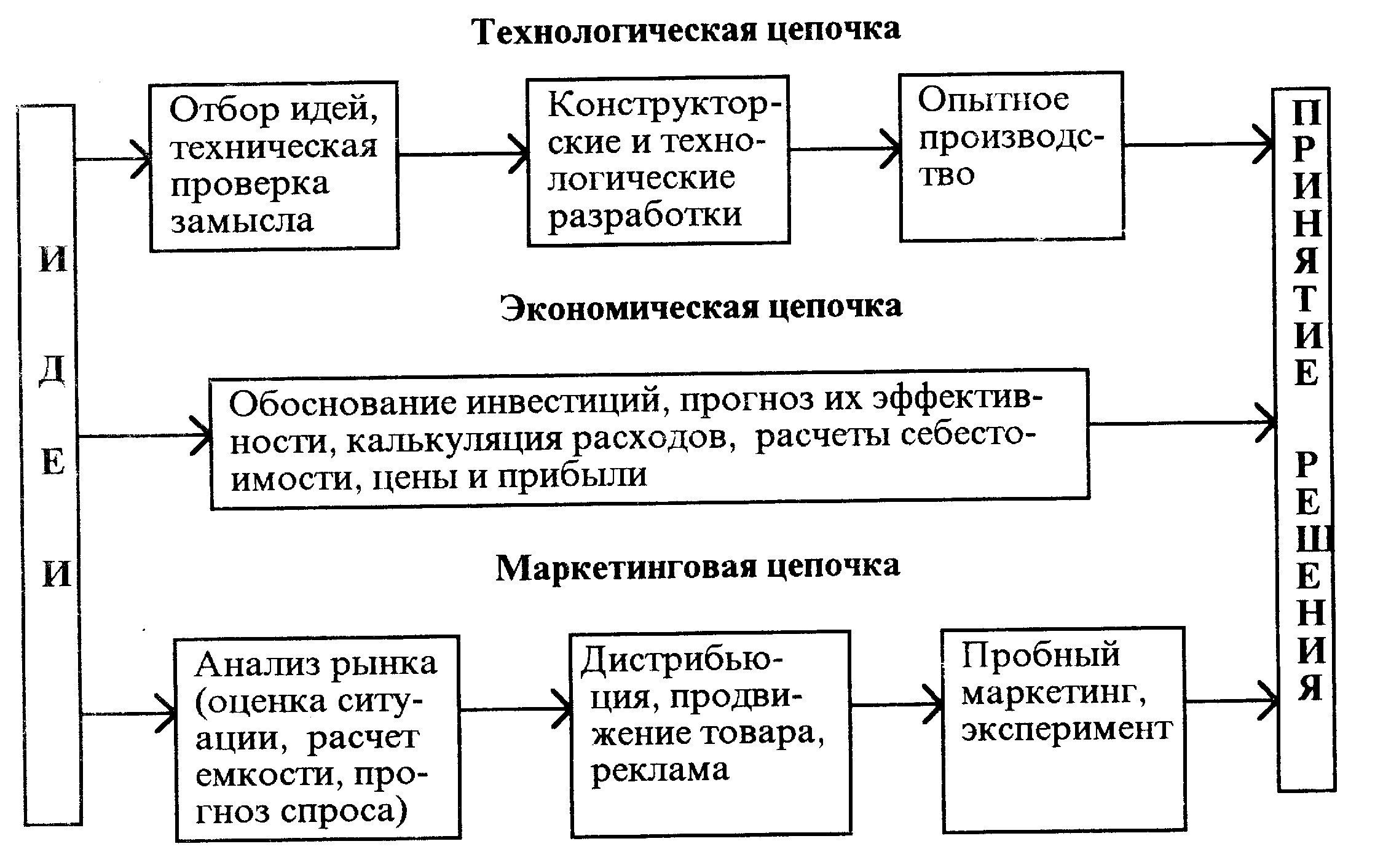 Разработка продукта схема