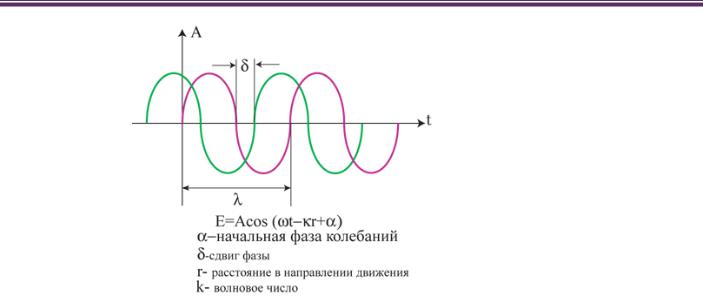 Фаза колебаний рисунок