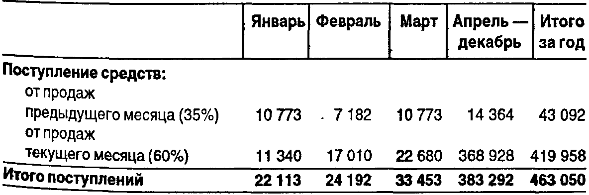 Бюджет денежных средств задачи. Бюджет продаж с графиком поступления денежных средств что это.