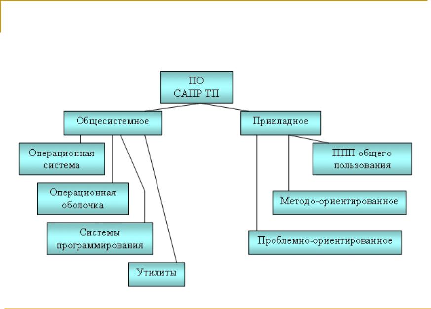 Программное обеспечение сапр презентация