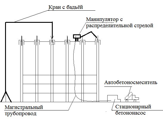 Меры по снижению сцепления бетона с опалубкой