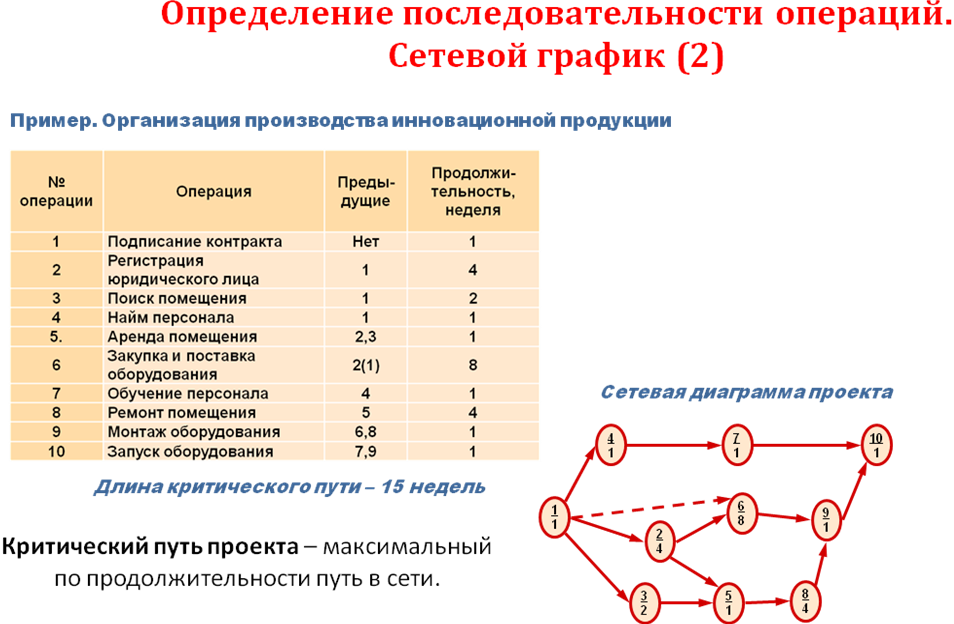 Сетевой график проекта предназначен для управления рисками