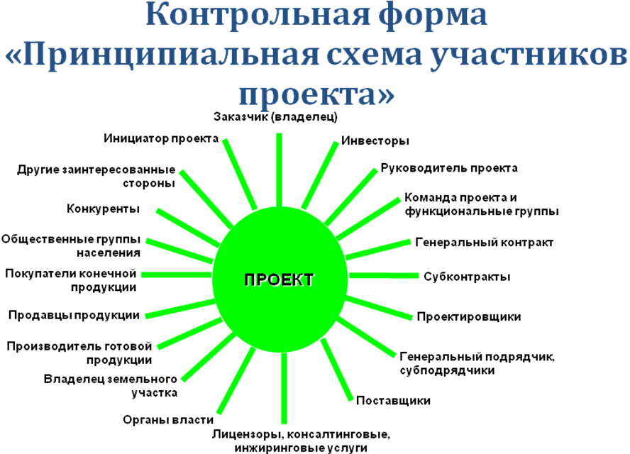 Заинтересованные лица и участники проекта. Схема участников проекта. Участники проекта схема с функциями.