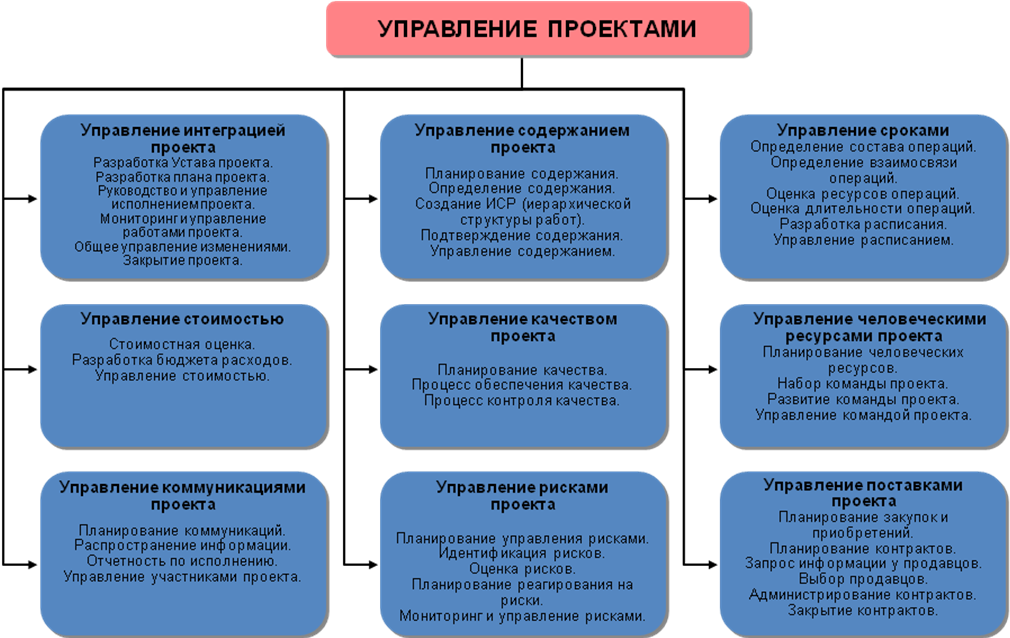 В рамках реализации контракта. Этапы управления проектом. Этапы ведения проекта. Основные этапы управления проектами. План управления проектом.