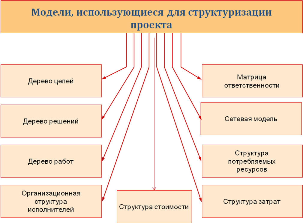 Какая модель используется. Модели структуризации проекта. Методы структуризации проекта. Модели используемые для структуризации проекта. Основные задачи структуризации проекта.