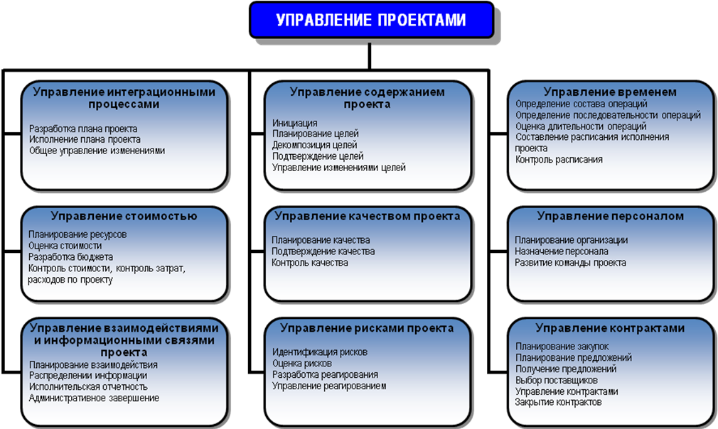 Управление проектами. Менеджмент управление проектами. Задачи менеджера управления проектами. Управленческий проект.