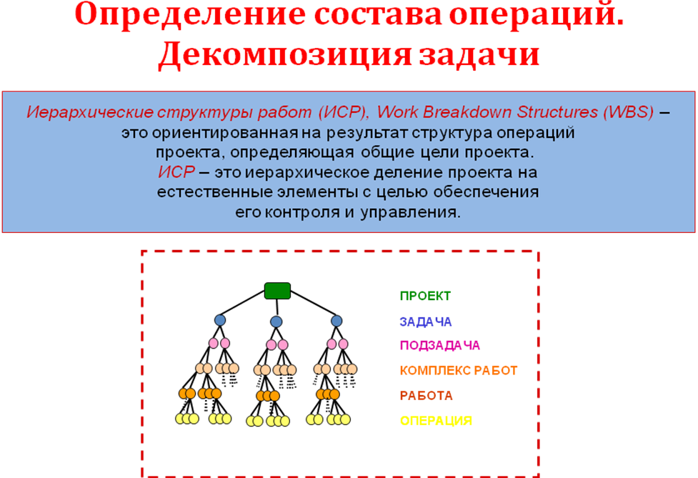 Картинки ДЕКОМПОЗИЦИЯ СОДЕРЖАНИЯ ПРОЕКТА