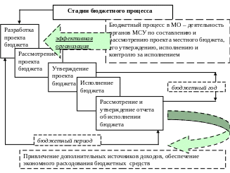 Схема этапа бюджетного процесса рассмотрение и утверждение бюджета республики башкортостан