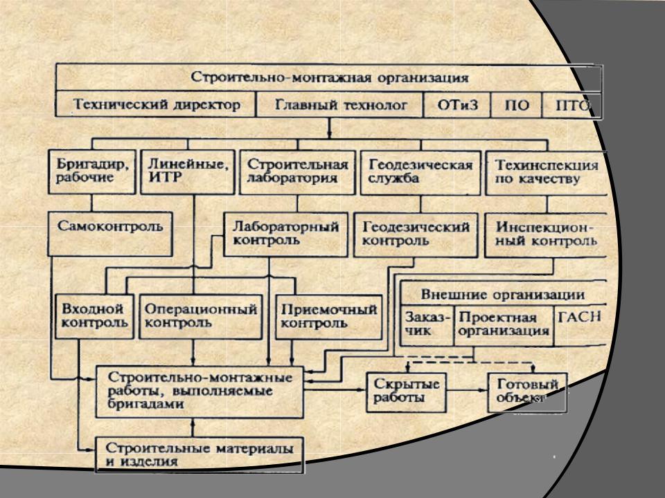 План контроля качества в строительстве пример