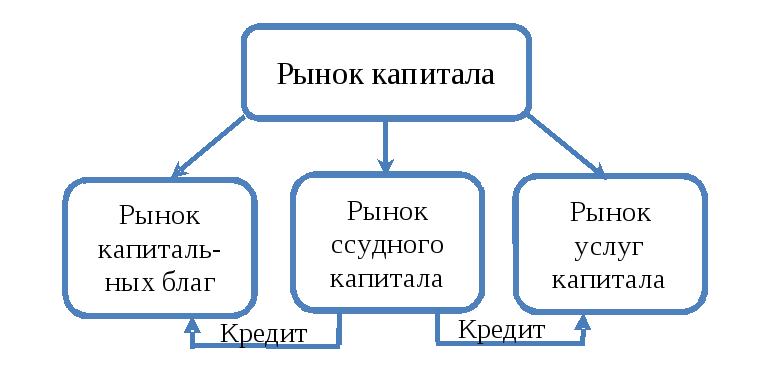 Рынок капитала схема