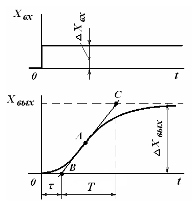Кривая 7. Кривая разгона объекта регулирования. Кривая разгона объекта управления. Кривая разгона объекта регулирования формулы. Кривая разгона Тау.