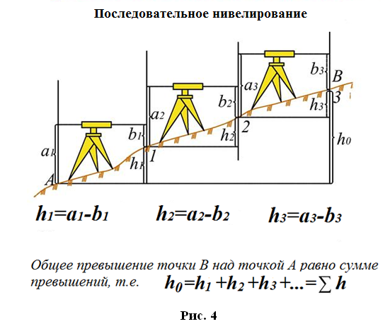 Превышение точки земной поверхности над другой точкой. Схема производства геометрического нивелирования. Формулы для работы с нивелиром. Нивелирование в геодезии. Последовательное нивелирование.