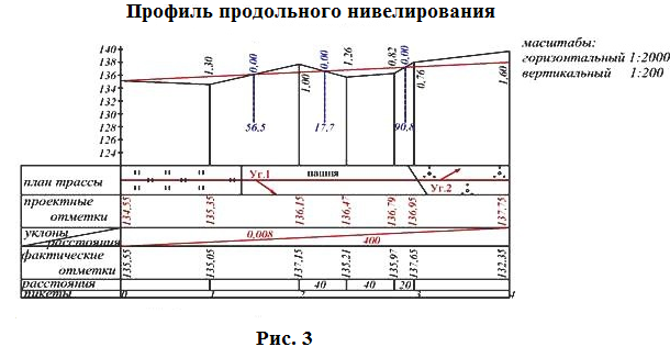 Чертеж продольного профиля содержит следующие данные о местности и проектных решениях