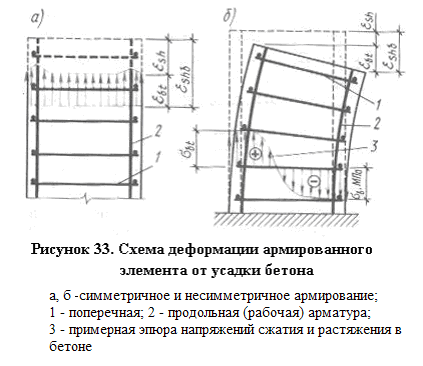 Растягивающие напряжения в бетоне от усадки