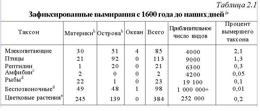 Согласно данным таблицы. Статистика исчезновения видов животных. Сокращение биоразнообразия статистика. Таблица вымирания видов. Сокращения биоразнообразия таблица.